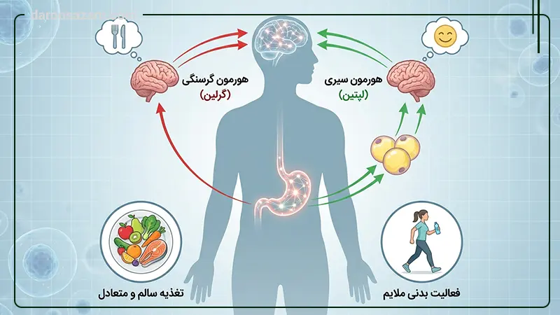 کاهش دهنده اشتها